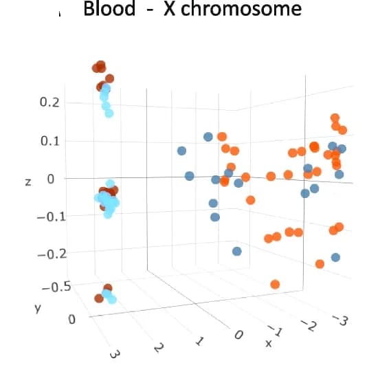 Open access visualization of 3D Plot, X Chromosomal Methylation, Blood