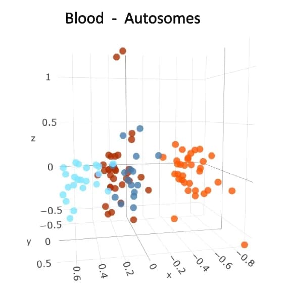 Open access visualization of 3D Plot, Autosomal Methylation, Blood