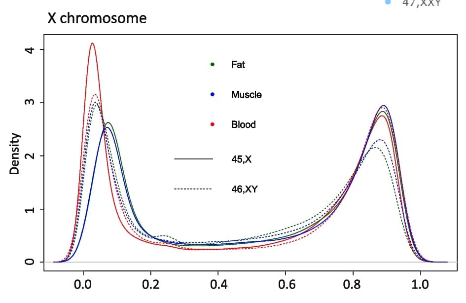 Open access visualization of Density Plot, Beta Values, X Chromosomal CpG Sites, 45,X, 46,XY