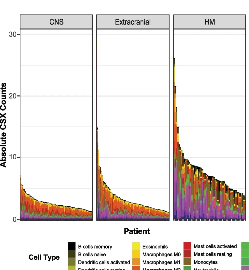 Open access visualization of Stacked Bar Plot, CIBERSORTx, Immune Cell Abundance, Central Nervous System, Extracranial