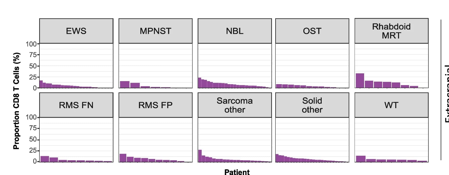 Open access visualization of Bar Plot, CD8 T-cells, CIBERSORTx, Extracranial Tumor