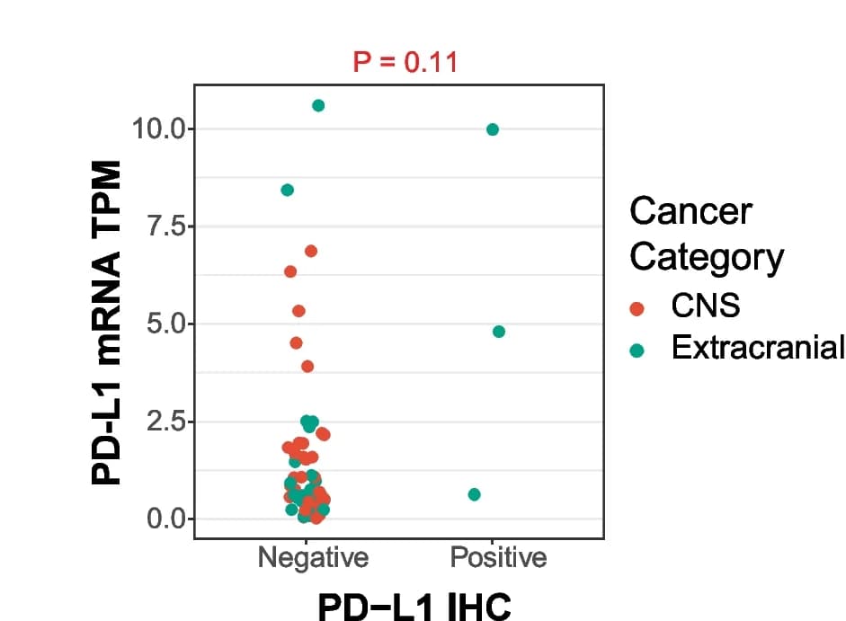 Open access visualization of Scatter Plot, PD-L1, IHC, RNA-seq, CNS Tumors