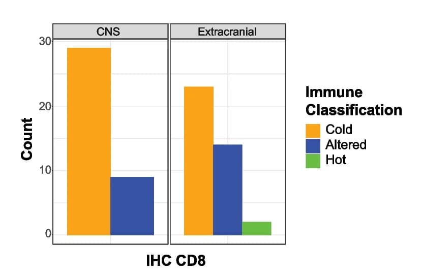 Open access visualization of Bar Plot, Clustered, CNS Samples, Extracranial Samples, CD8 IHC