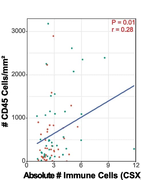 Open access visualization of Scatter Plot, Regression Plot, Immune Cells, CIBERSORTx, CSX
