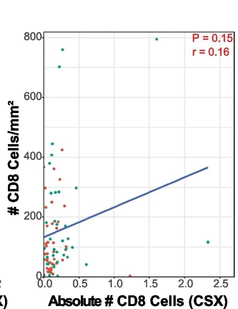 Open access visualization of Scatter Plot, Regression Plot, CD8 T-cells, CIBERSORTx, CSX