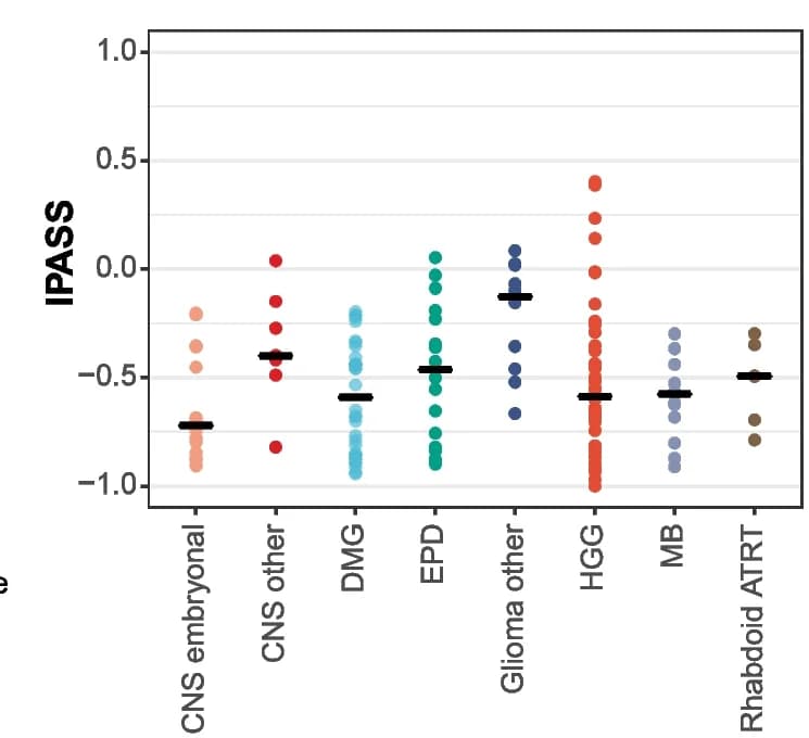 Open access visualization of Scatter Plot, IPASS Distribution, CNS Tumors