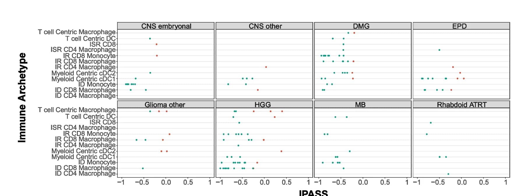 Open access visualization of Scatter Plot, IPASS Score, CNS Tumors, Immune Archetype, Dendritic Cells