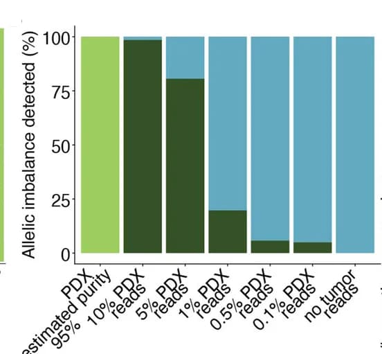 Open access visualization of Bar Plot, Stacked Bar Plot, Downsampling, ACT-Discover, Tumor content
