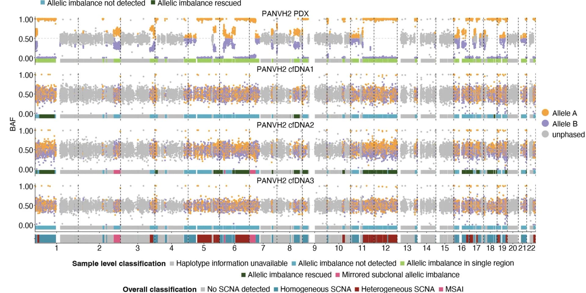 Open access visualization of Scatter Plot, Manhattan Plot, Bar Plot, Copy number profiles, Metastasis