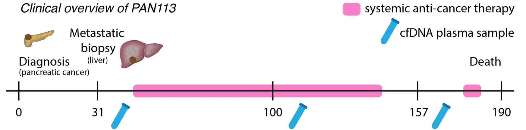 Open access visualization of Line Plot, Illustration, Sample Collection, Treatment, Timeline