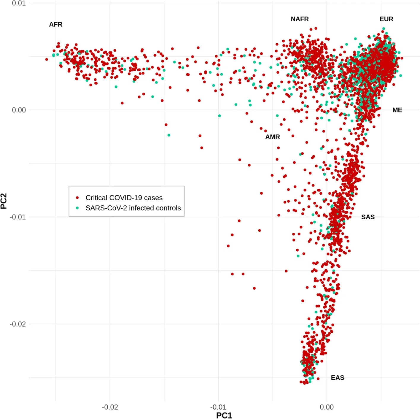 Open access visualization of Scatter Plot, PCA, Principal Component Analysis, COVID-19, SARS-CoV-2