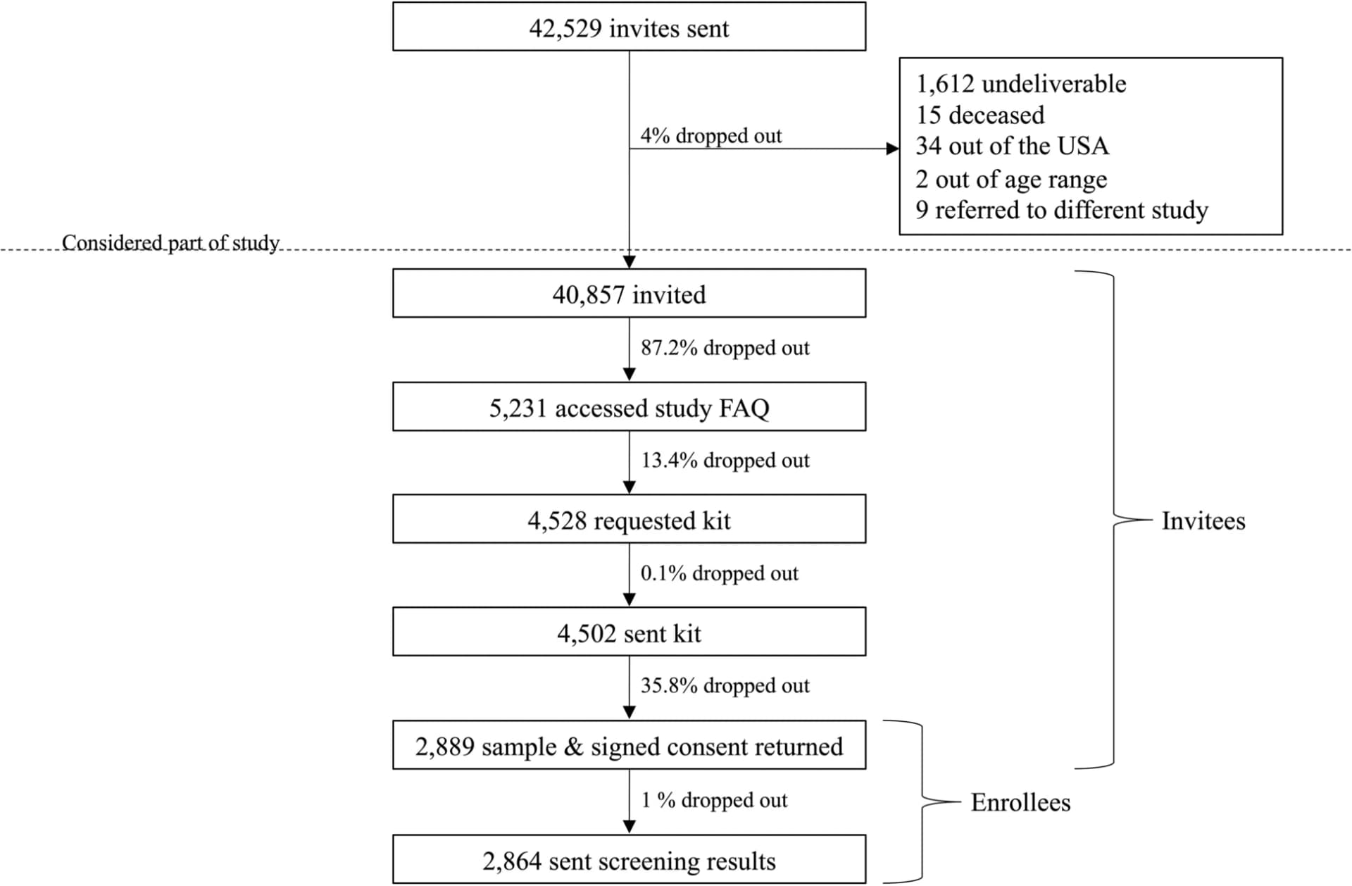 Open access visualization of Workflow, Flowchart, Population Genetic Screening, Enrollment, Dropout