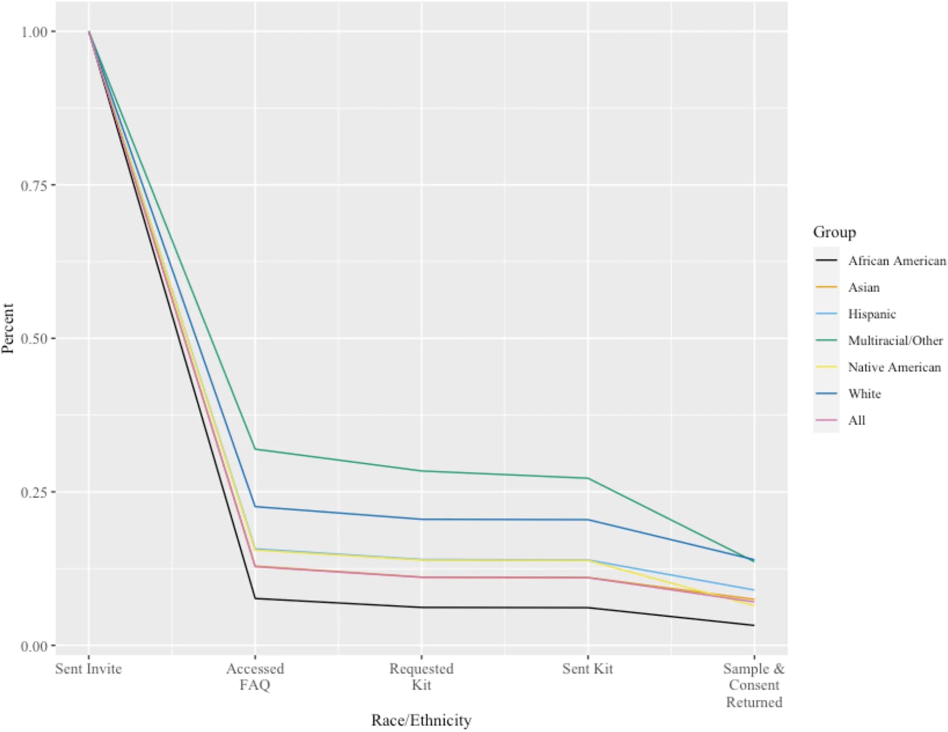 Open access visualization of Line Plot, Study Dropout, Race, Ethnicity, Study Cohort