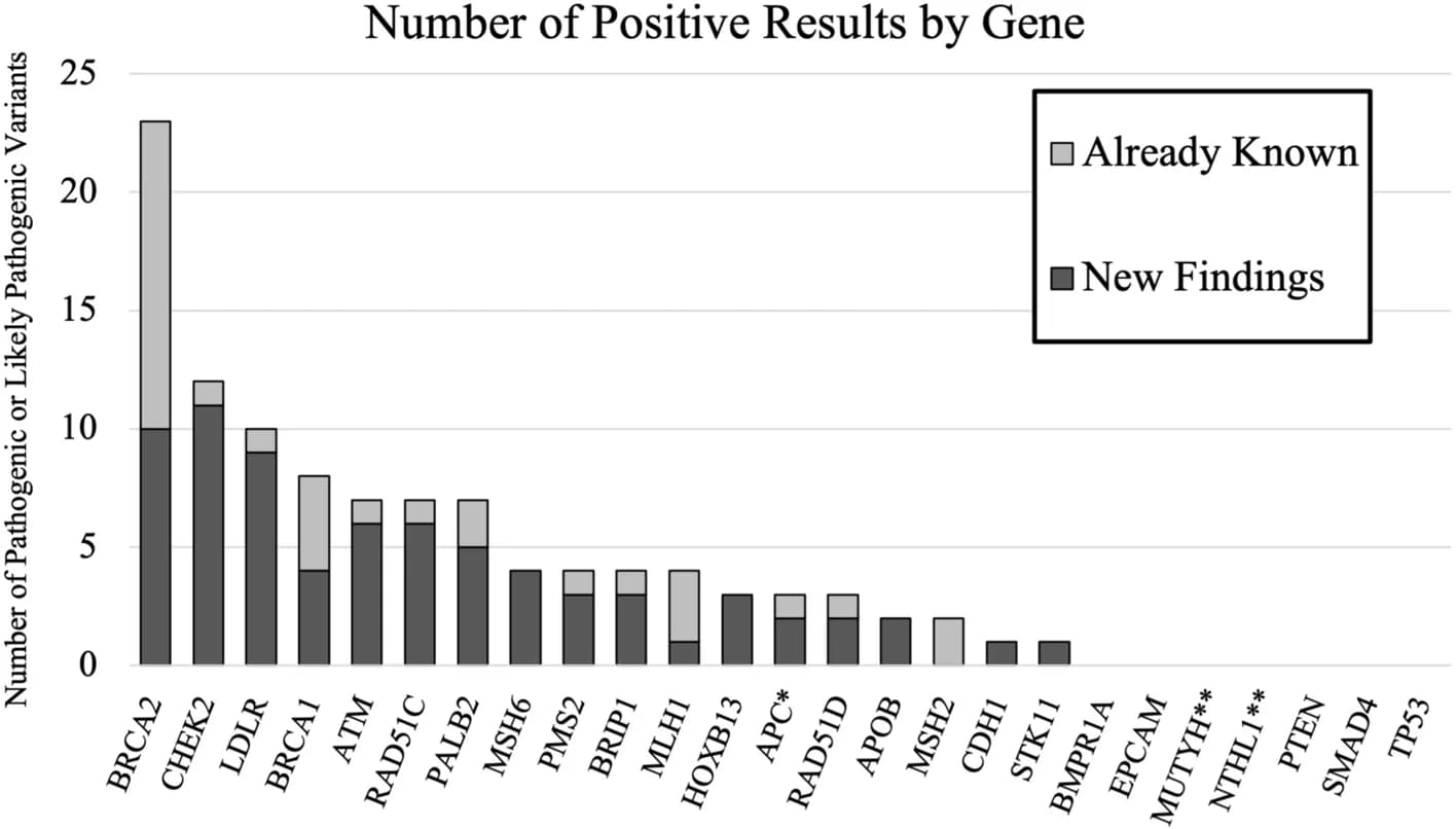 Open access visualization of Stacked Bar Plot, Bar Plot, Screening Results, Gene, Positive Results