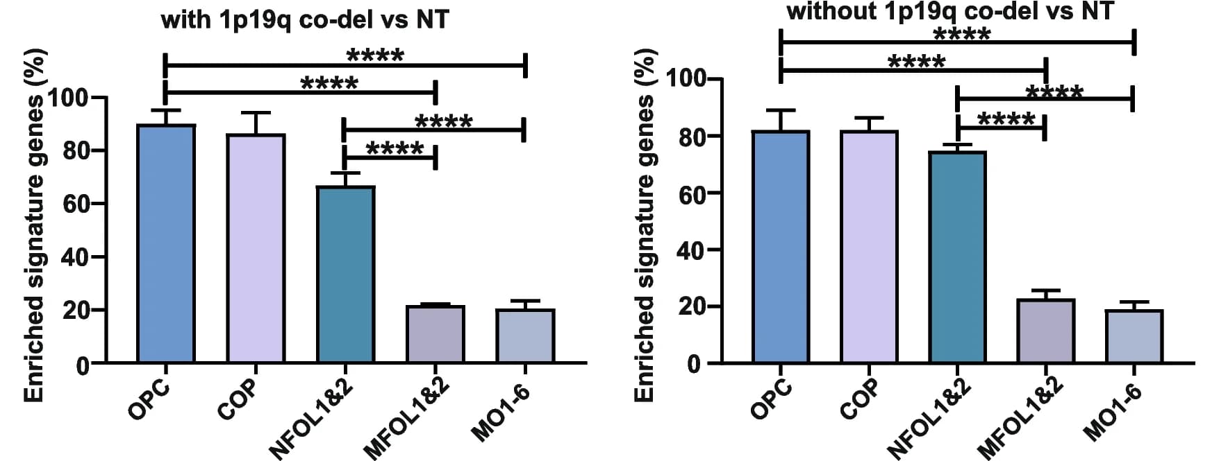 Open access visualization of Bar Plot, Error Bars, Gene Sets, Gliomas, CGGA Dataset