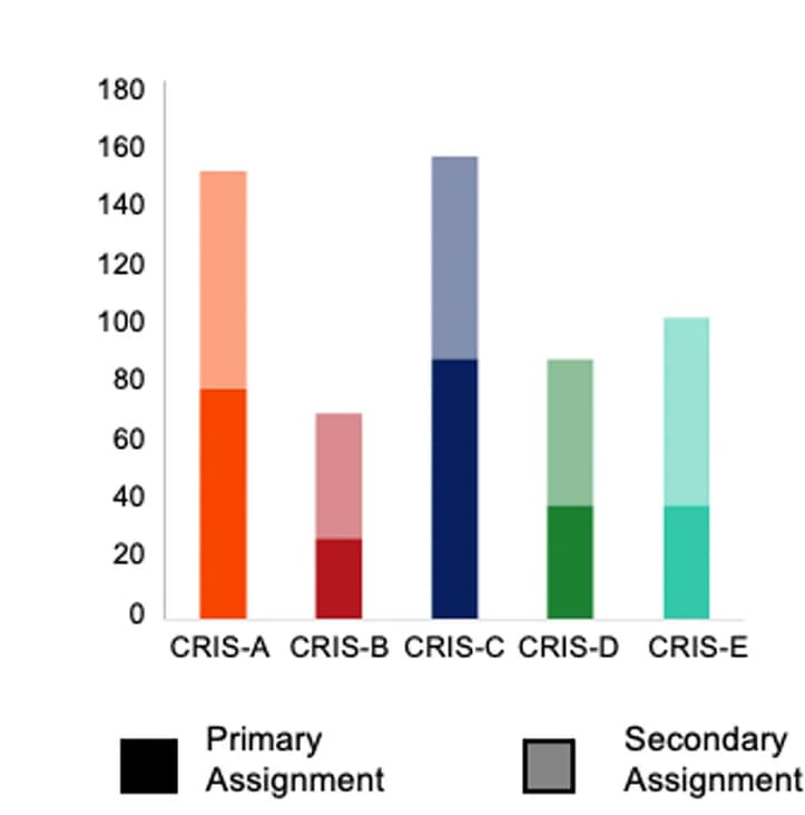 Open access visualization of Stacked Bar Plot, Proportions, Primary Assignments, Secondary Assignments, CRIS Class