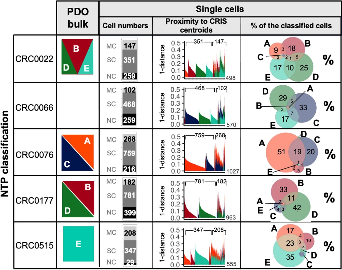 Open access visualization of Venn Diagram, Line Plot, Bar Plot, MultiCRIS classification, Human Organoids
