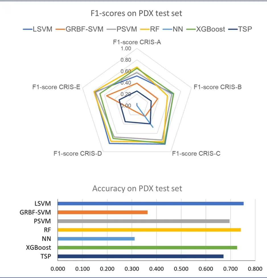 Open access visualization of Radar Chart, Bar Plot, CRIS Class, F1-Scores, Machine Learning Classifiers