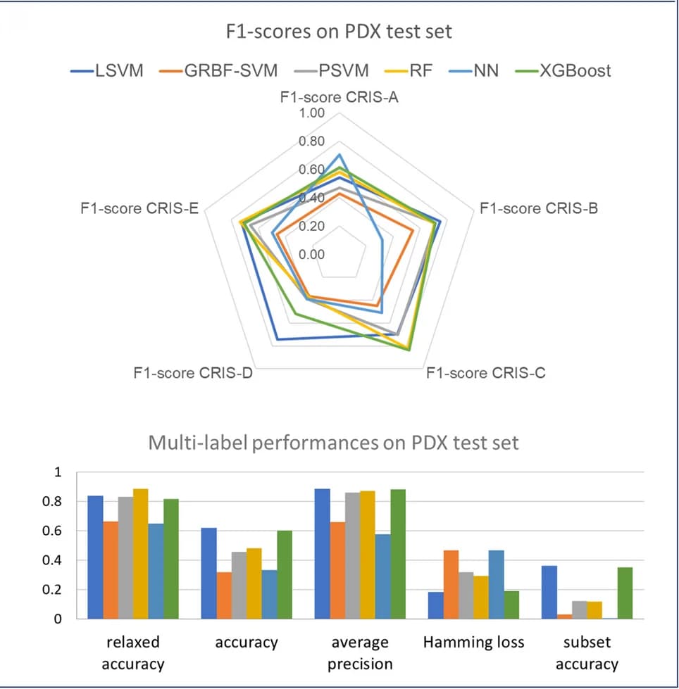 Open access visualization of Radar Chart, Bar Plot, CRIS Class, F1-Scores, Machine Learning Classifiers