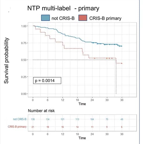 Open access visualization of Survival Curve, Line Step, Kaplan-Meier Survival Curves, CRIS-B Classification, NTP-based methods