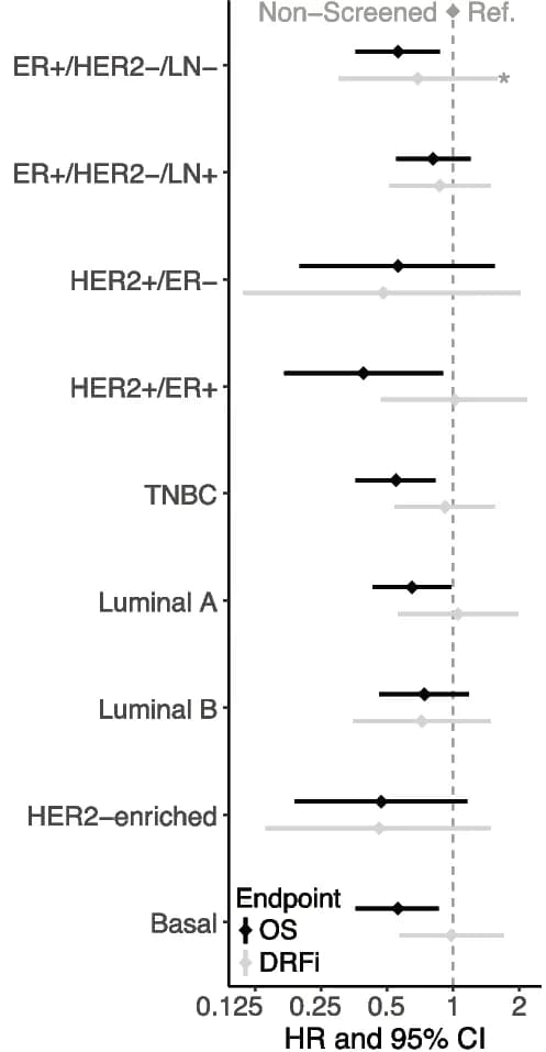 Open access visualization of Forest Plot, Hazard Ratio, Overall Survival, Clinical Subgroups, Molecular Subtypes
