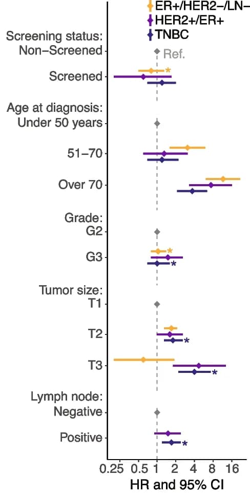 Open access visualization of Forest Plot, Error Bars, Multivariate Analysis, Hazard Ratio, Clinical Subgroups