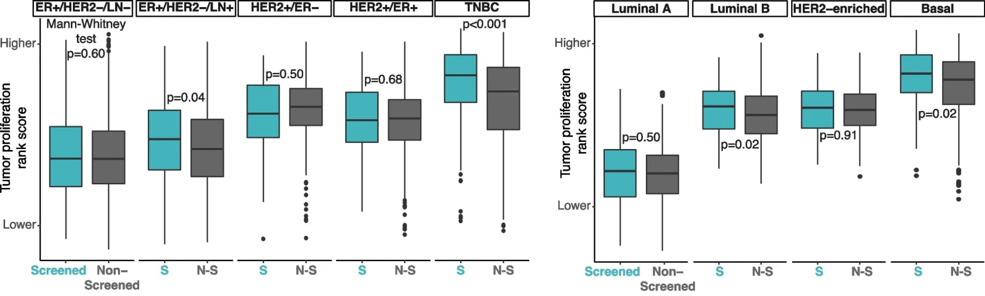 Open access visualization of Box Plot, Tumor Proliferation, Screening Status, Clinical Subgroups, PAM50 Molecular Subtypes