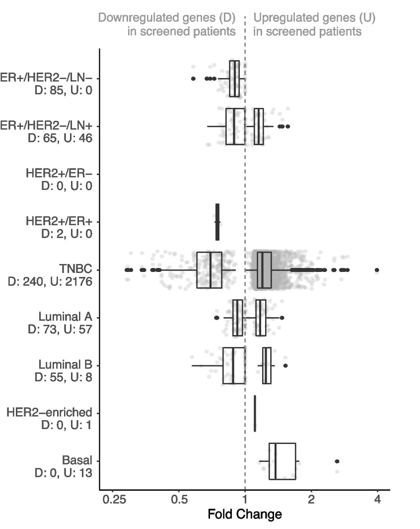 Open access visualization of Box Plot, Scatter Plot, Fold Change Distribution, Differentially Expressed Genes, Screened Patients
