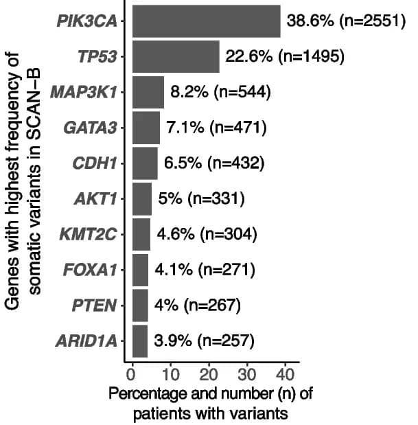 Open access visualization of Bar Plot, SCAN-B Patients, Expressed Somatic Variants, Genes
