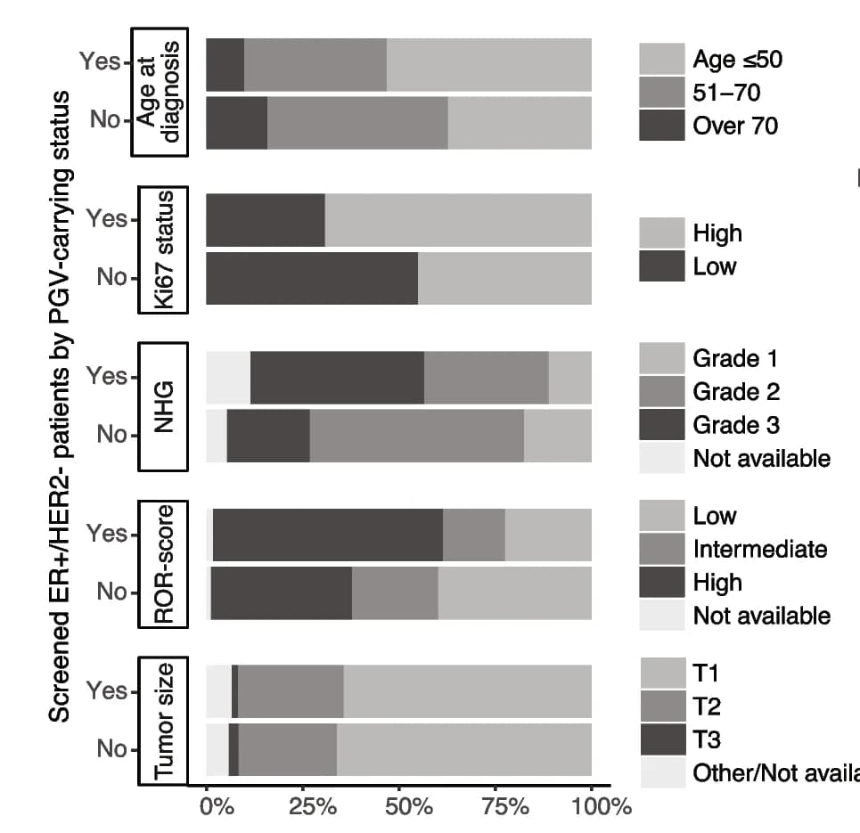 Open access visualization of Stacked Bar Plot, Clinicopathological variables, Screened patients, ER+/HER2- subgroup