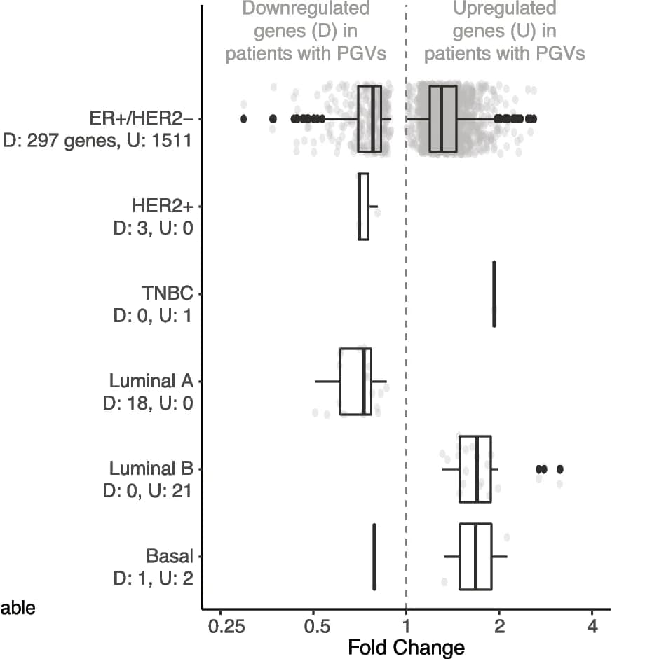 Open access visualization of Box Plot, Scatter Plot, Differentially expressed genes, Pathogenic Germline Variants, Clinical subgroups