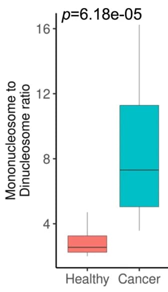 Open access visualization of Box Plot, Nucleosome enrichment, Mononucleosomes, Di-nucleosomes, Tissue type