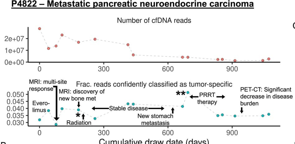 Open access visualization of Line Plot, Tumor Burden, cfDNA Sequencing, Methylation Profiles, Pancreatic Neuroendocrine Carcinoma