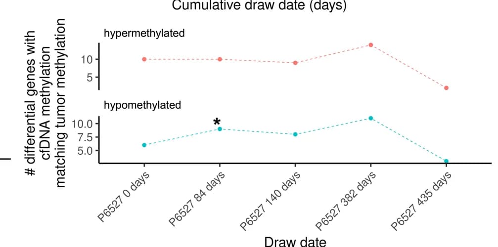 Open access visualization of Line Plot, cfDNA Changes, Gene-Level Analysis, Differentially Methylated Genes, Tumor-Specific Genes