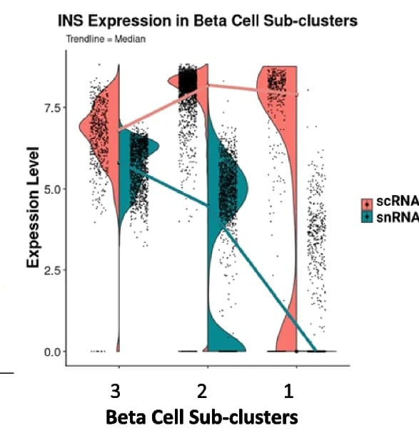 Open access visualization of Violin Plot, Line Plot, Scatter Plot, INS Expression, Beta-Cell Subtypes