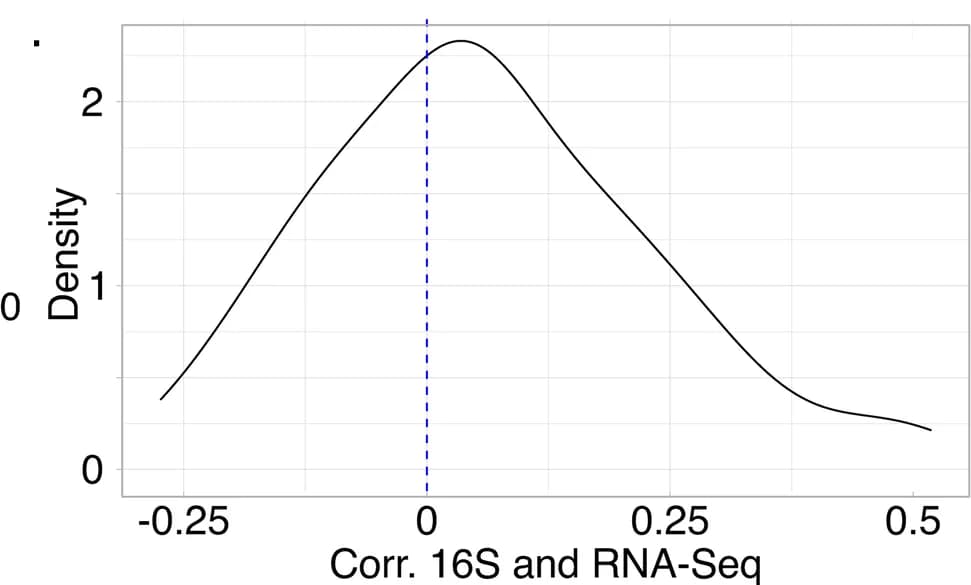 Open access visualization of Density Plot, Spearman Coefficients, Bacterial Genera, RNA Sequencing, 16S Sequencing Data