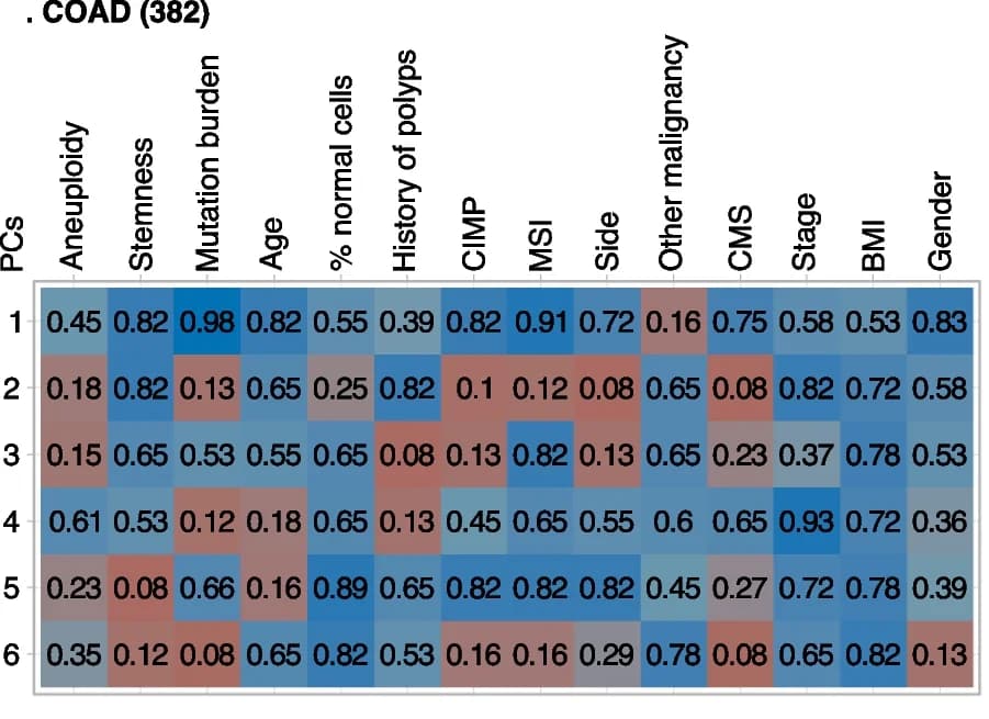 Open access visualization of Heatmap, Heatmaps, Microbiome Profiles, Principal Components, Colon Adenocarcinoma
