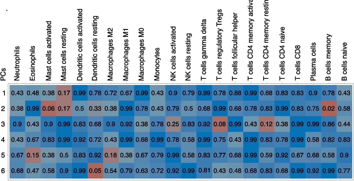 Open access visualization of Heatmap, Microbiome Profiles, Colon Adenocarcinoma, Immune Cell Infiltration, CIBERSORTx