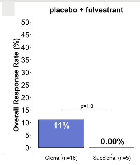 Open access visualization of Bar Plot, Objective Response Rate, Placebo, Fulvestrant, PIK3CA mutation