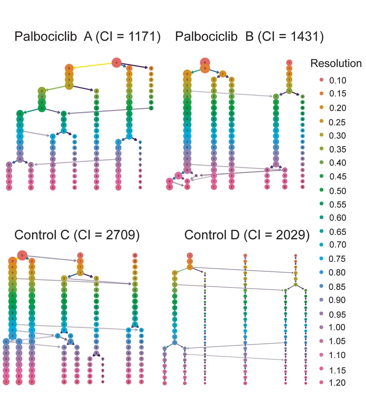 Open access visualization of Pathway, Clustering Resolution, Cell Communities, Cluster Partitioning, Connectivity Index