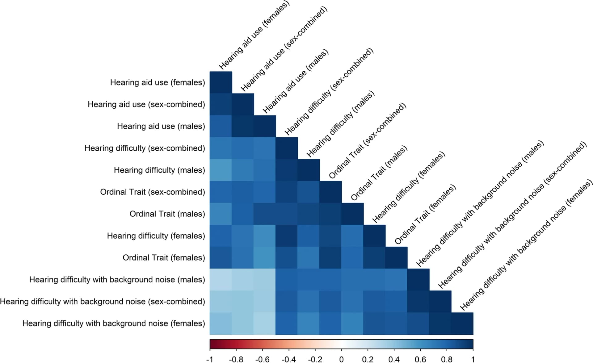 Open access visualization of Heatmap, Genetic correlation, Hearing problem traits, Questionnaire, UK Biobank