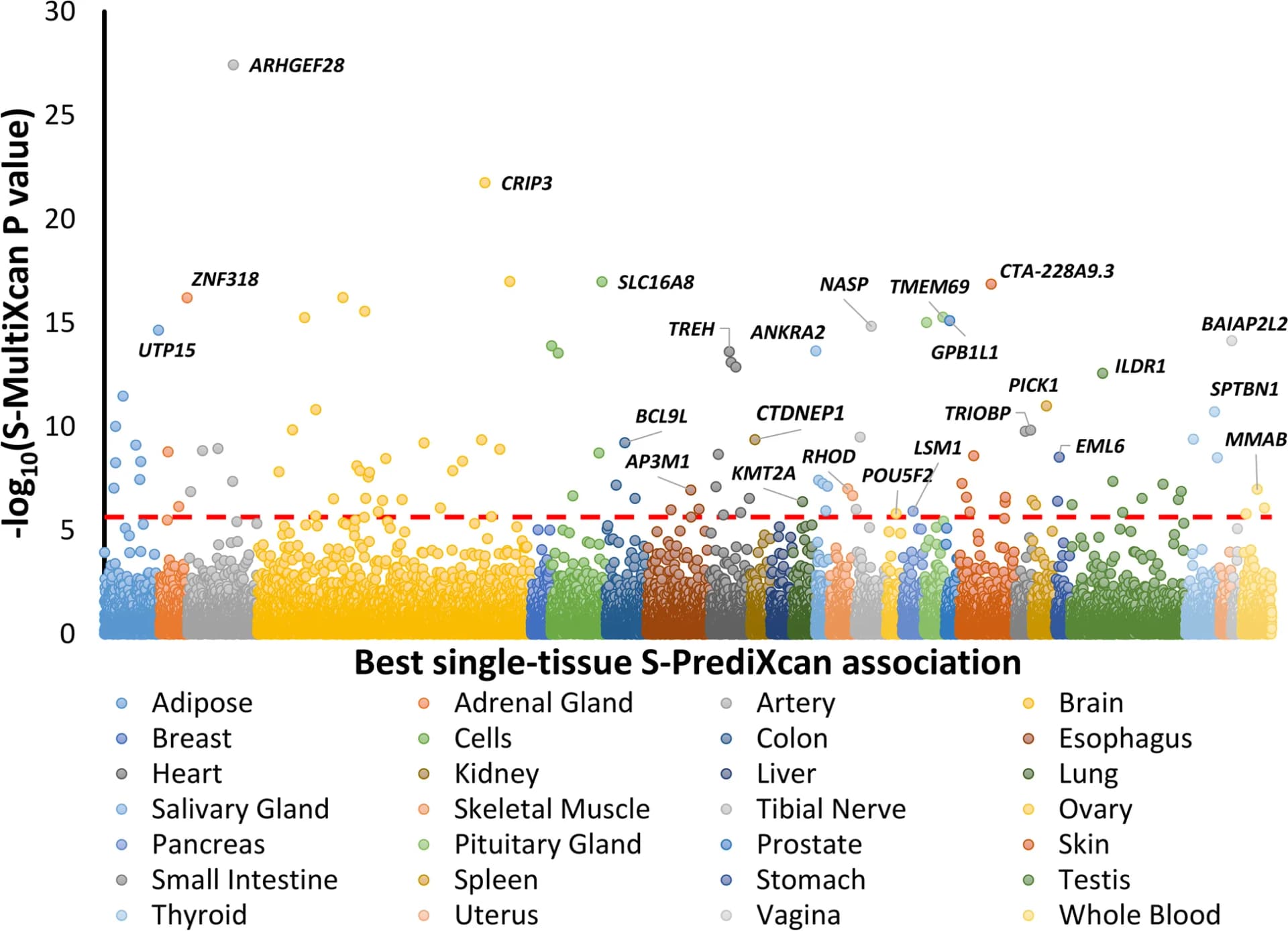 Open access visualization of Scatter Plot, Manhattan Plot, Transcriptome-wide Association Study, Hearing Problems, Meta-analysis