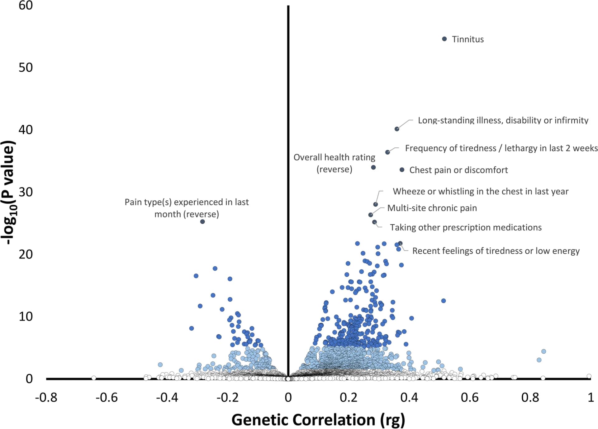Open access visualization of Volcano Plot, Scatter Plot, Genetic Correlation, Hearing Problems, Phenome-wide Analysis