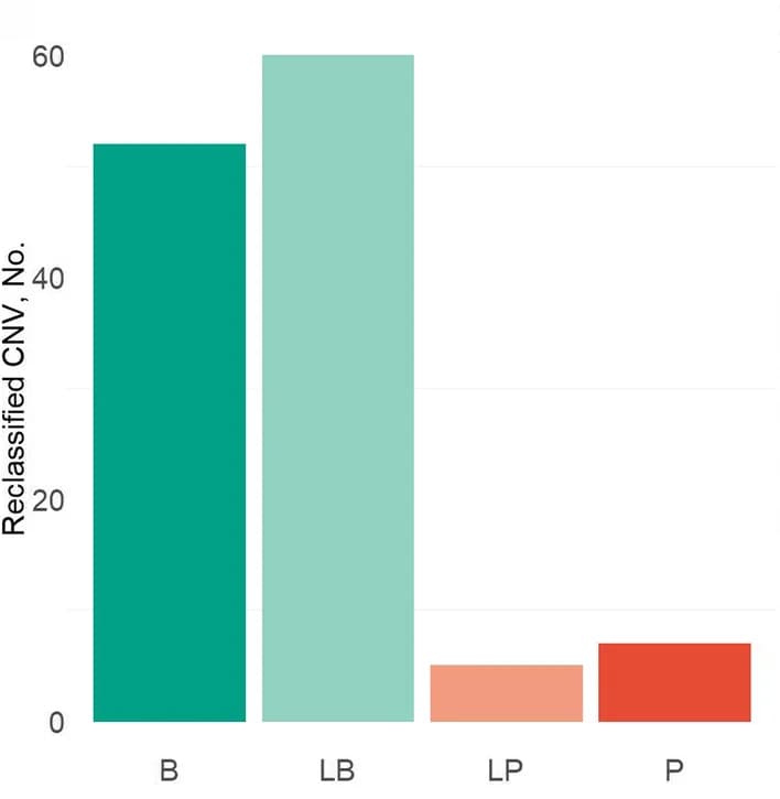 Open access visualization of Bar Plot, CNVs, Variant Classification, Reclassification, Benign