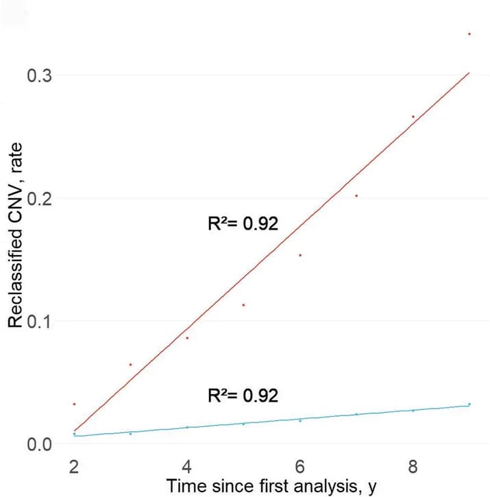 Open access visualization of Scatter Plot, Regression Plot, Reclassification Rate, CNVs, Pathogenic
