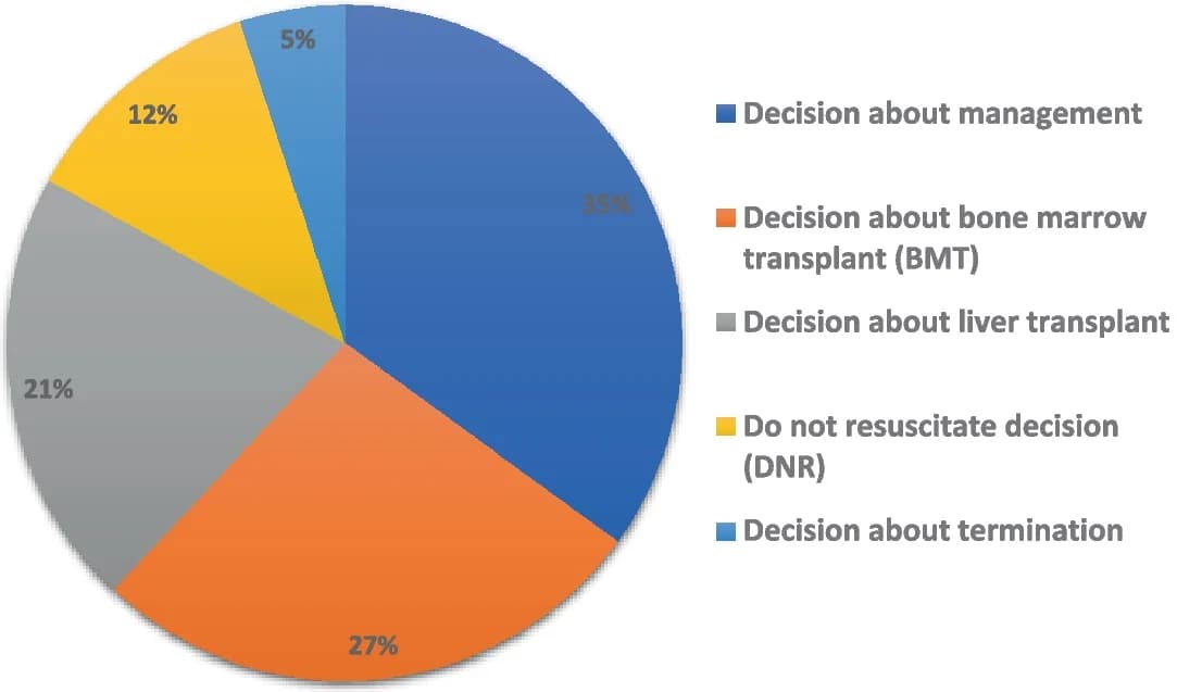 Open access visualization of Pie Chart, Clinical Utility, Clinical Indications