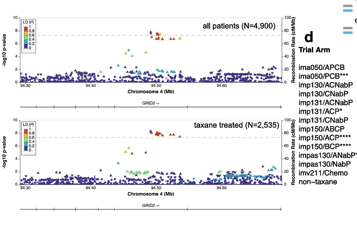Open access visualization of Scatter Plot, Manhattan Plot, Locus Zoom Plot, GRID2 Intron Locus, Linkage Disequilibrium