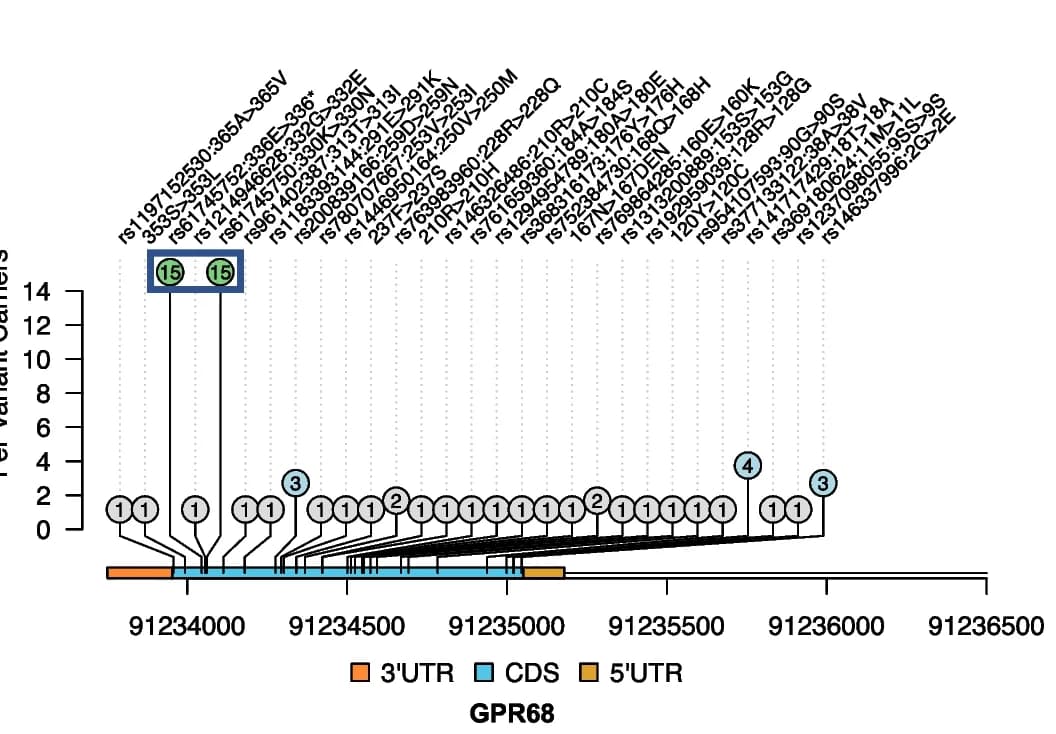Open access visualization of Manhattan Plot, Lollipop Plot, Rare Coding Variants, Clinical Trial