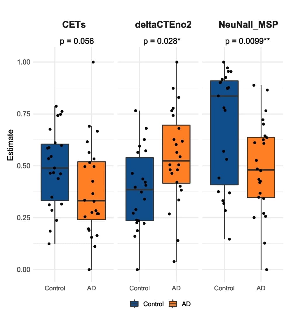 Open access visualization of Box Plot, Scatter Plot, Neuronal Estimates, Group Differences, Cell Type Analyses