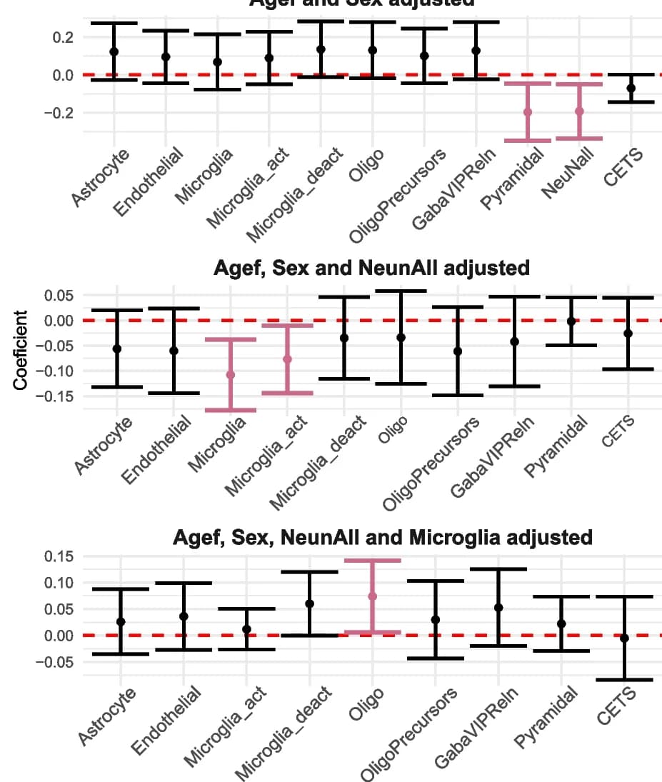 Open access visualization of Error Bars, Group Effects, Confidence Intervals, Cell Types, Demographic Covariates